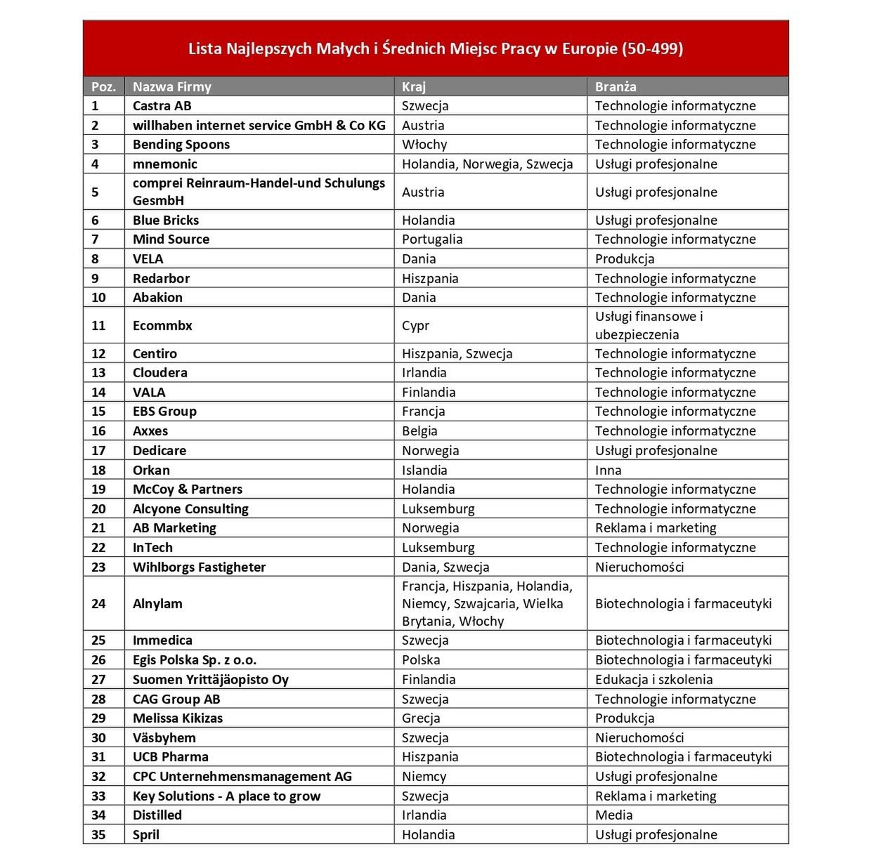Ranking Najlepszych Małych i Średnich Miejsc Pracy™ w Europie.