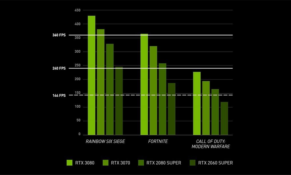 Podwojenie ilości klatek w popularnych grach turniejowych dzięki NVIDIA RTX 3080