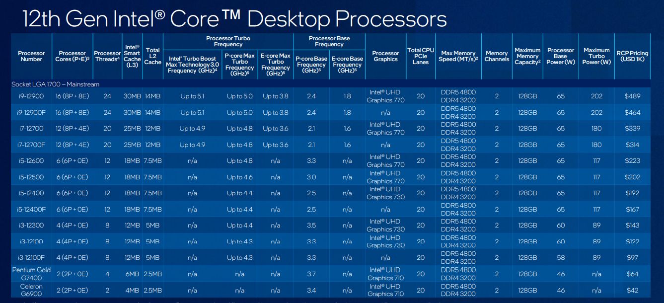 Tabela i sugerowane ceny procesorów Intel Alder Lake