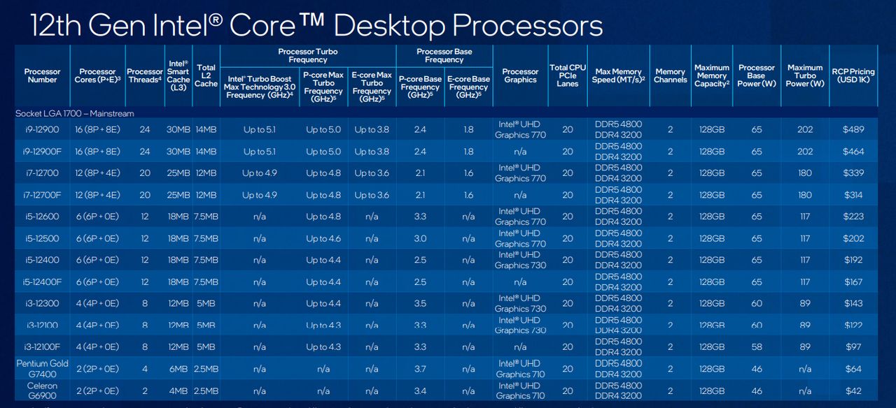 Tabela i sugerowane ceny procesorów Intel Alder Lake