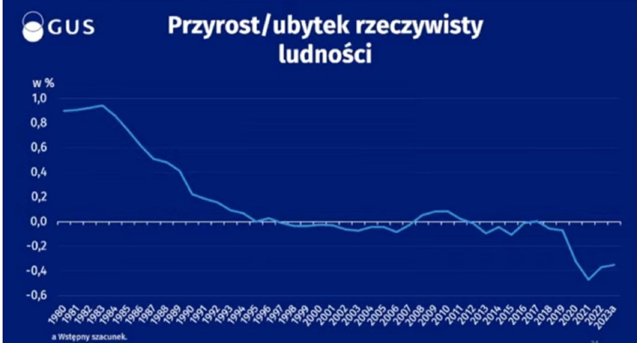 Przyrost/ubytek rzeczywisty ludności