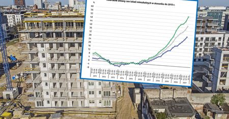 Ceny mieszkań. 50 procent w górę w sześć lat
