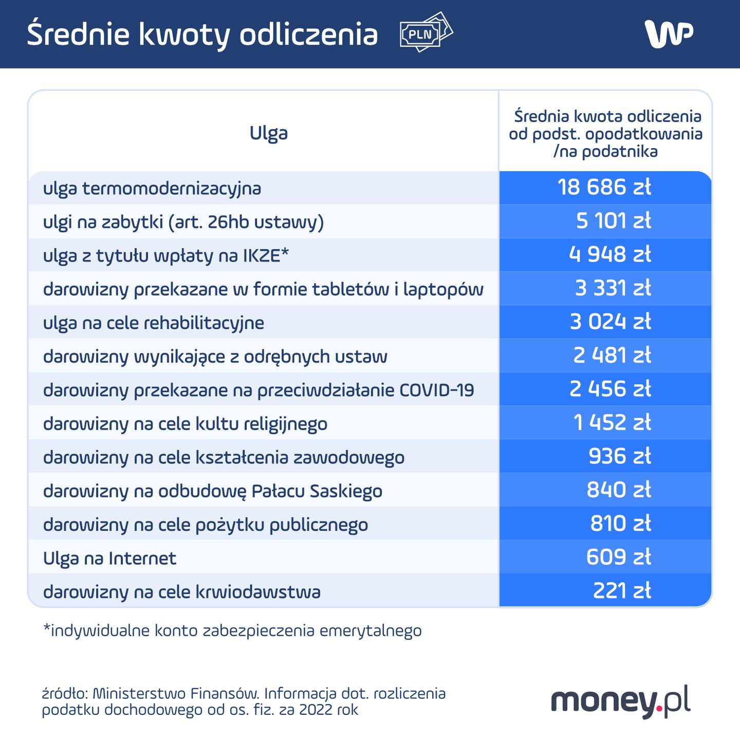 Przeciętne kwoty ulg odliczane od podstawy opodatkowania