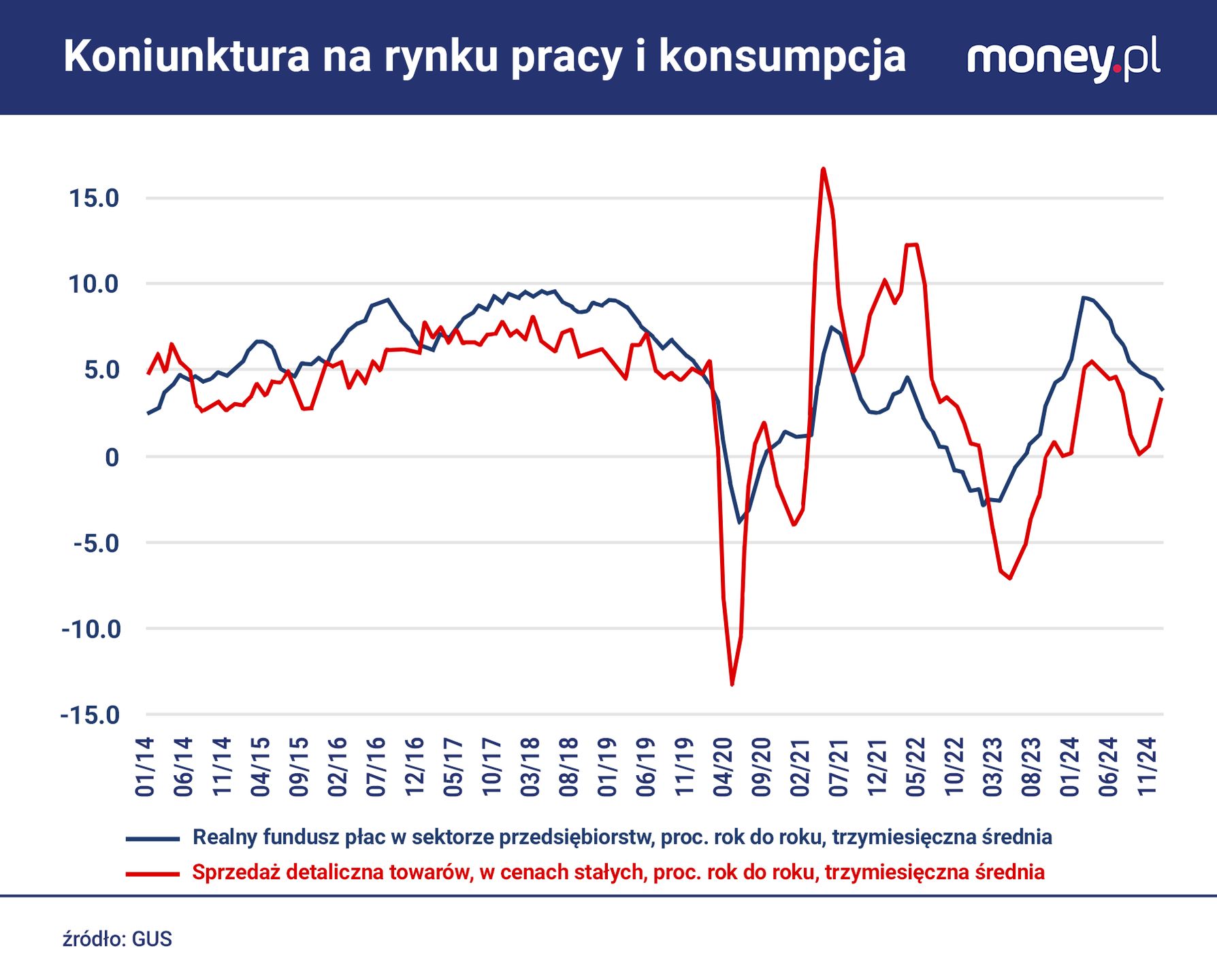 Odbudowa oszczędności przez gospodarstwa domowe zdaje się dobieg