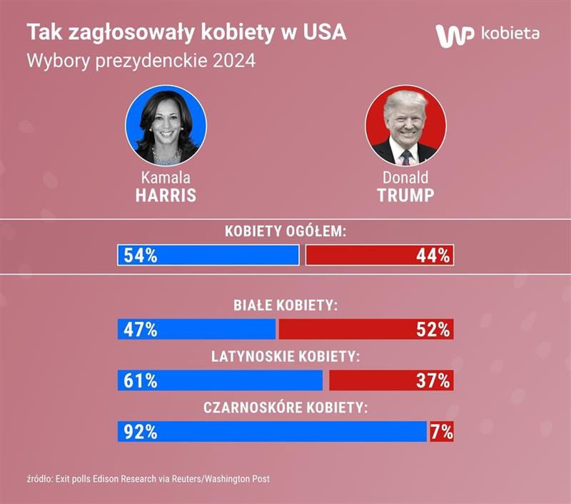 Tak głosowały kobiety w USA