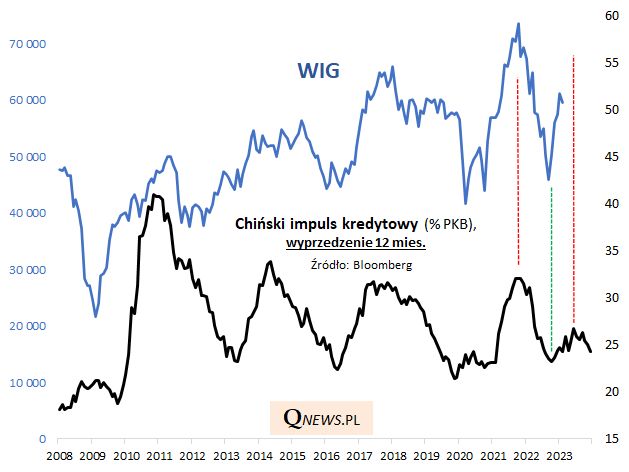 Chiński impuls kredytowy i WIG