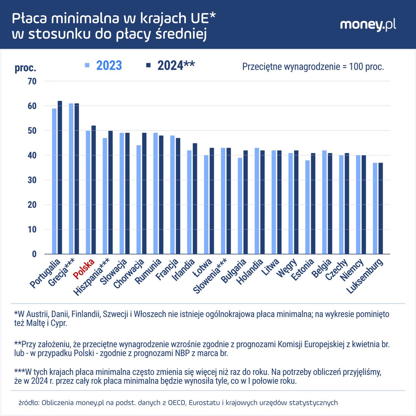 Z szacunków money.pl wynika, że tylko w dwóch krajach UE stosunek płacy minimalnej do średniej jest wyższy niż w Polsce.