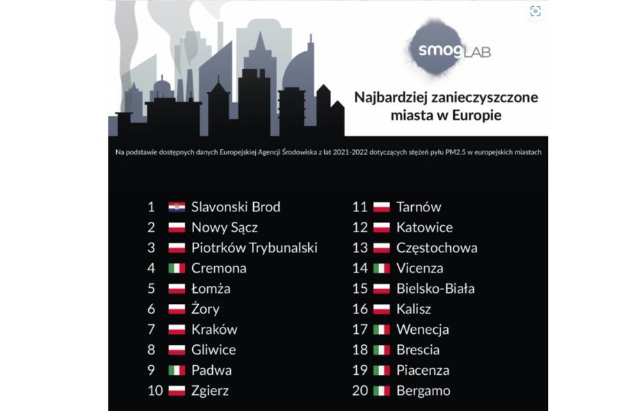 Ranking najbardziej zanieczyszczonych miast w Europie