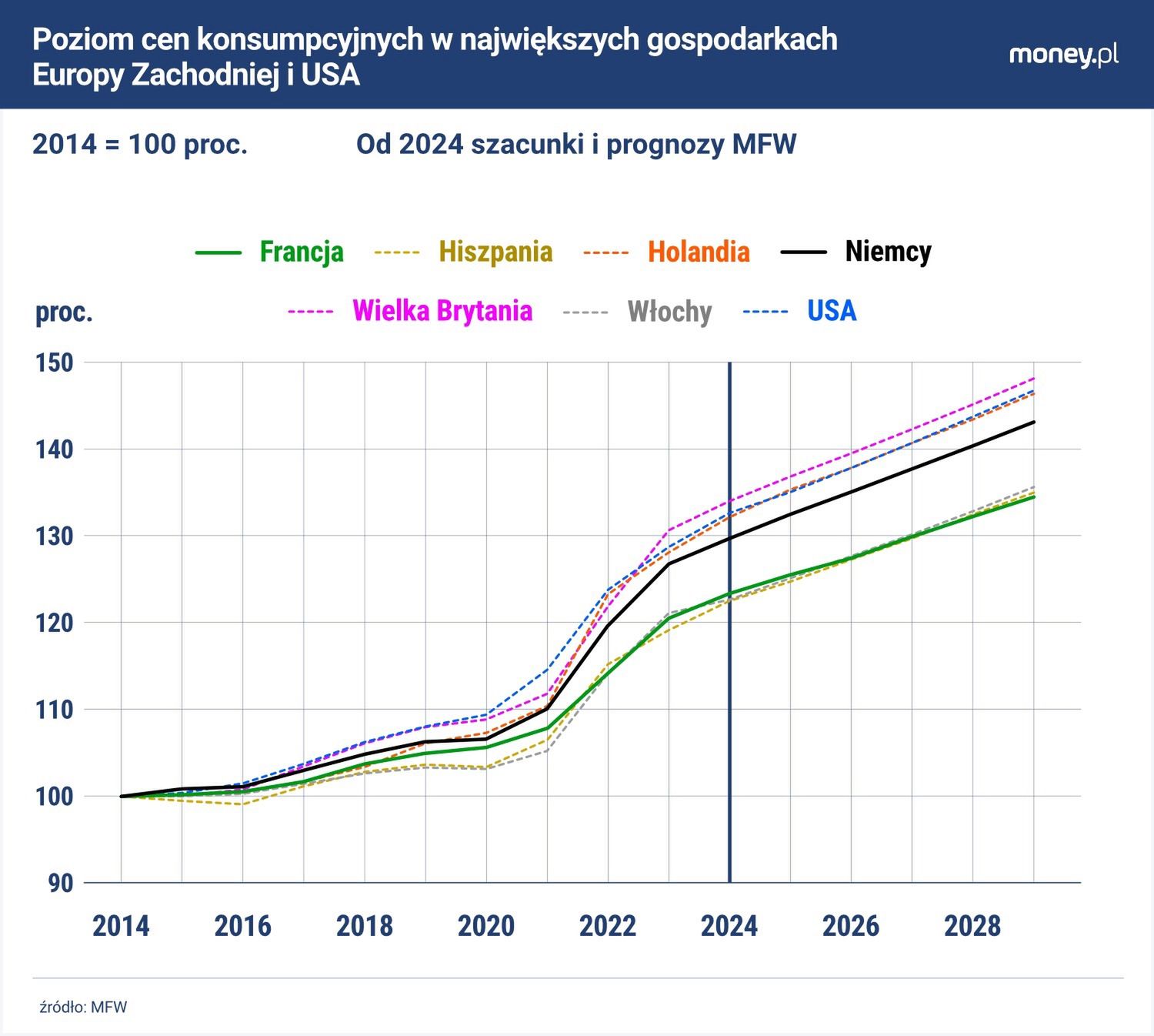 Niemcy doświadczyły w ostatnich latach silnego wzrostu cen.
