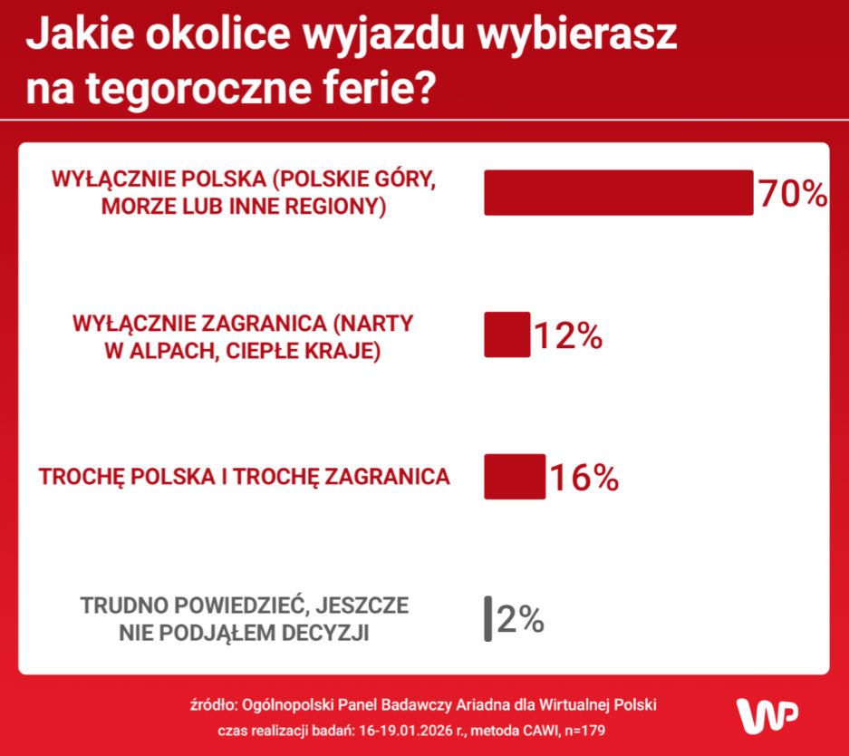 Wyniki badania na panelu Ariadna dla WP