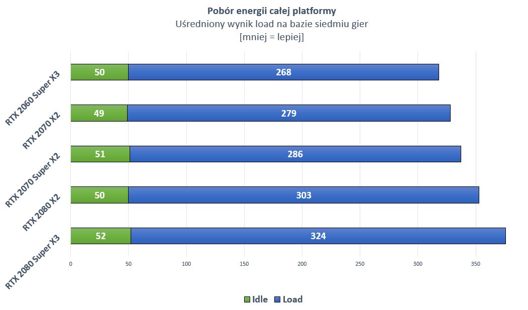 Pobór prądu kart Inno3D na platformie z i7-8700.