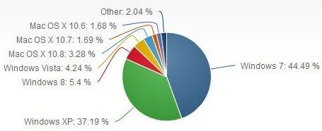 systemy operacyjne popularnosć statystyki
