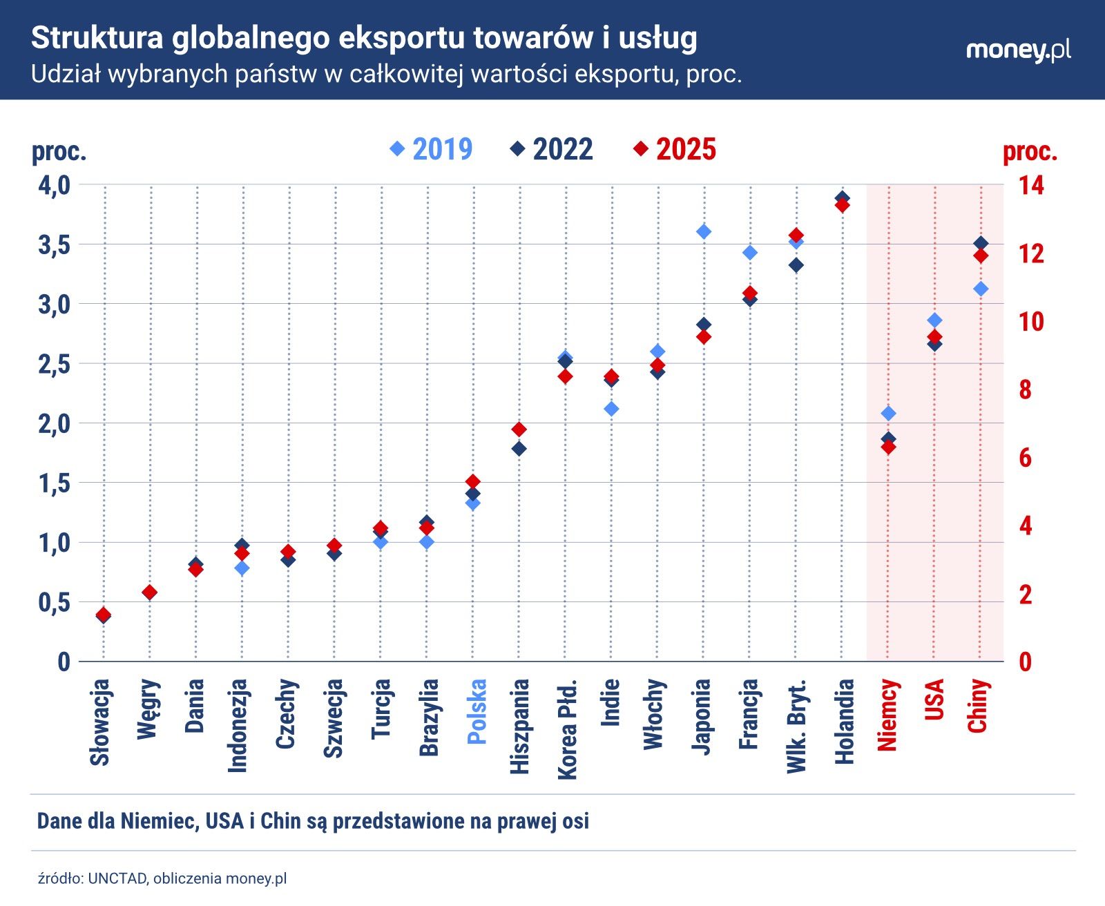 Polska jest jednym z nielicznych państw UE, które zwiększają swó