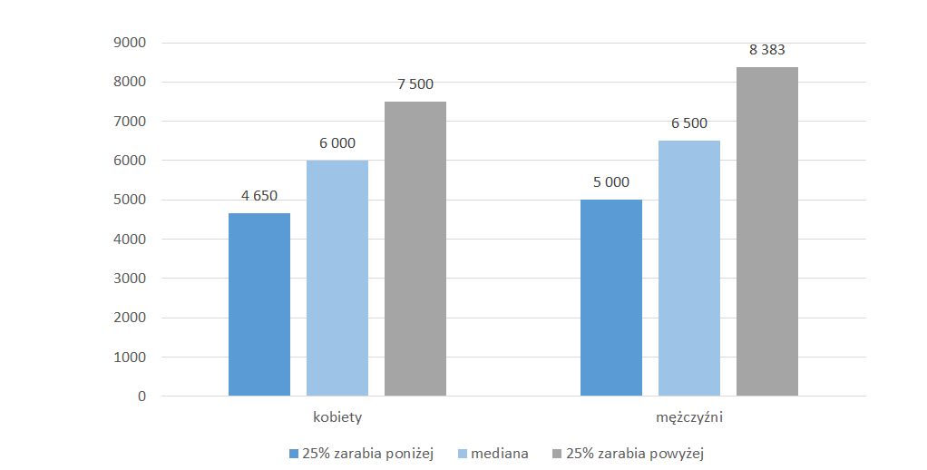 Wynagrodzenia miesięczne testerów oprogramowania kobiet i mężczyzn (kwoty brutto)
