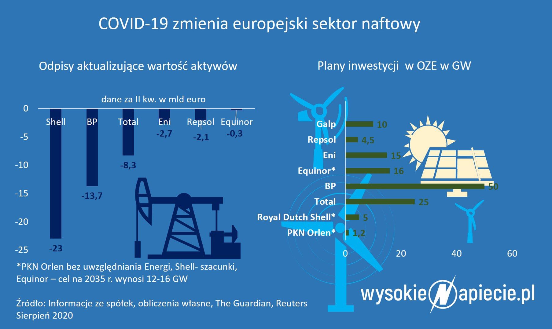 Co dalej z sektorem naftowym?