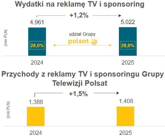 Wyniki Telewizji Polsat