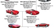 Drzewo genealogiczne Ferrari 458 Italia