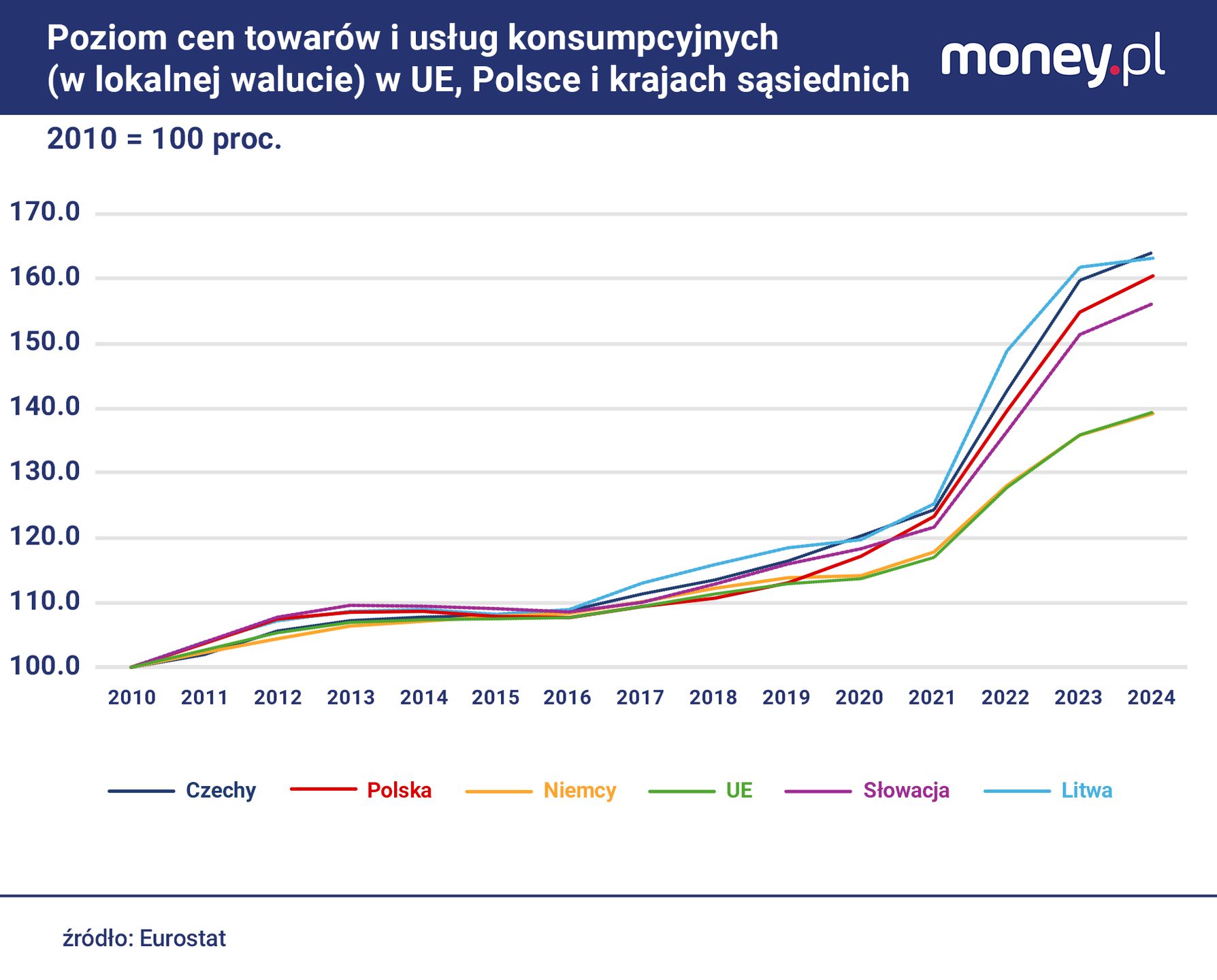 Ceny nad Wisłą w ostatnich latach nie wzrosły bardziej niż innyc