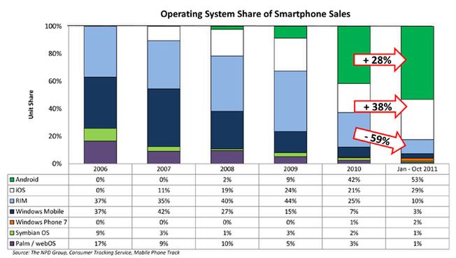iOS i Android w górę, BlackBerry ostro w dół 2