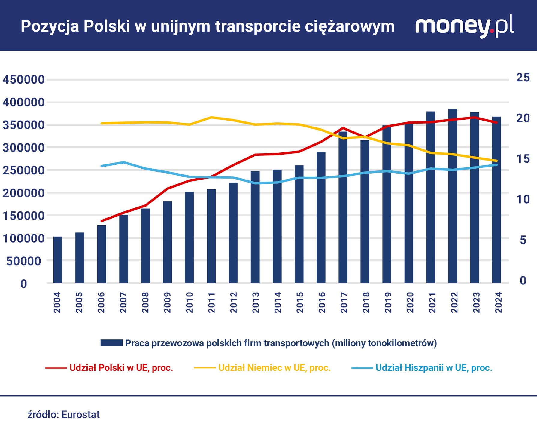 Praca przewozowa polskich firm transportowych w 2024 r. zmalała 