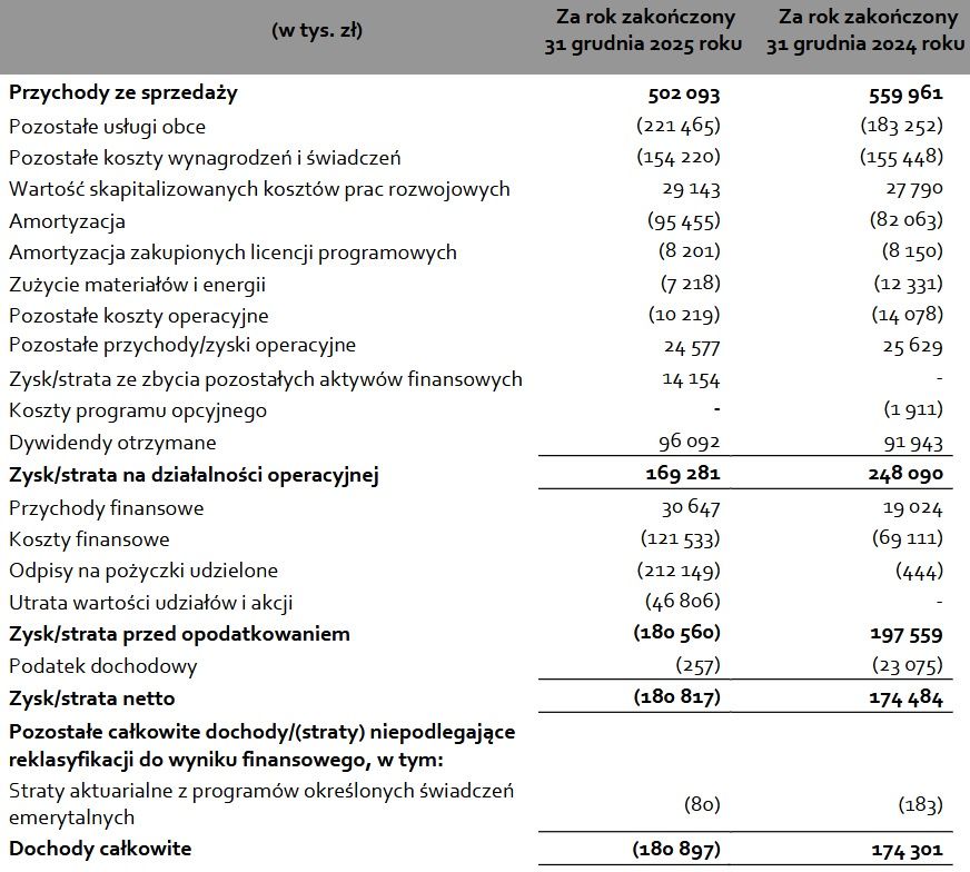 Wyniki finansowe Wirtualnej Polski Holding