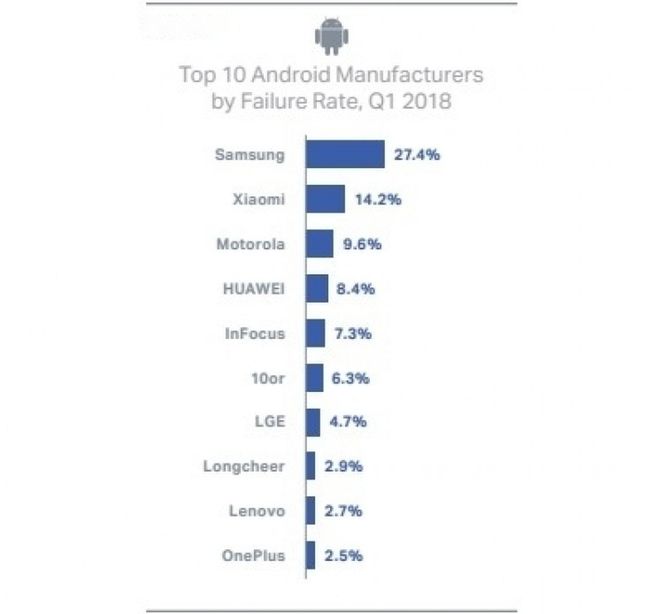 Producenci smartfonów z Androidem, których najwięcej produktów trafiło do refabrykacji w pierwszym kwartale 2018