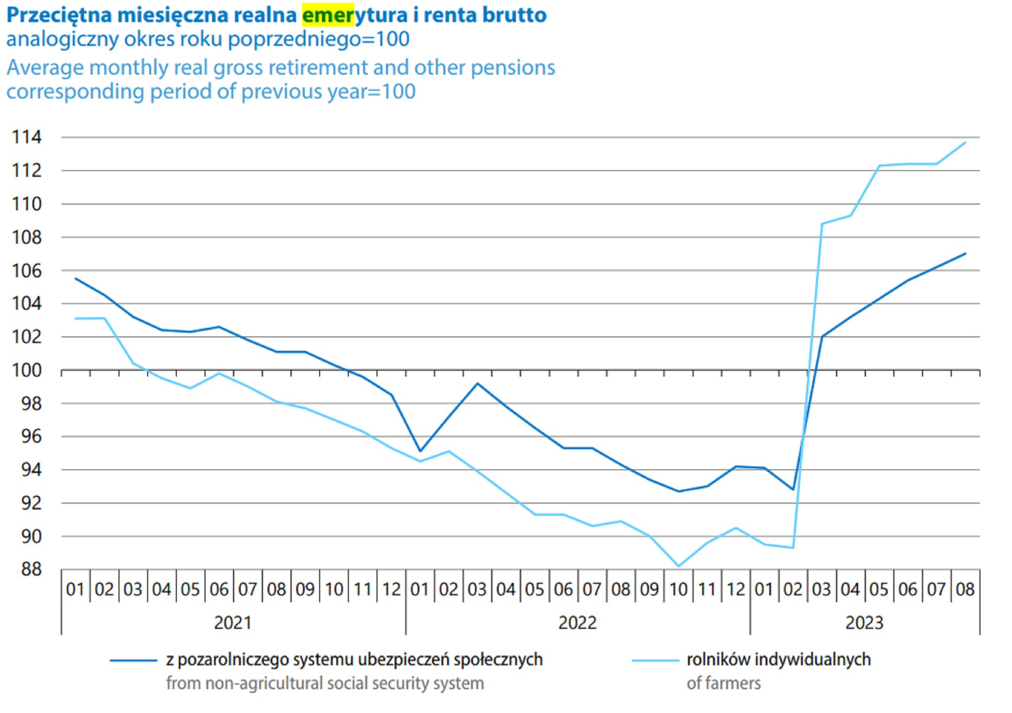 Przeciętna miesięczna realna emerytura i renta brutto