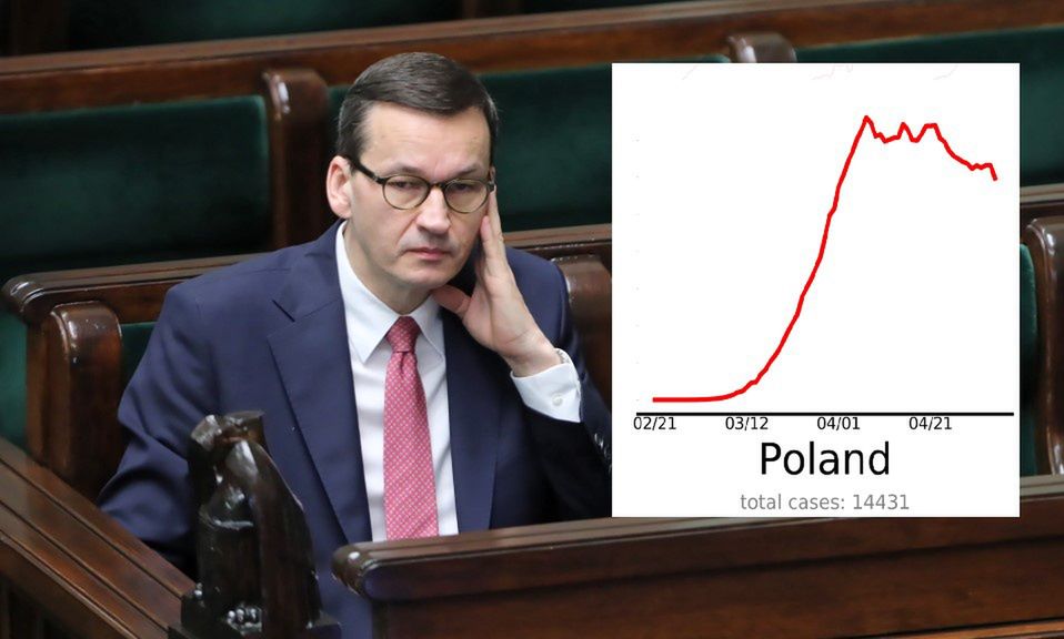 Koronawirus w Polsce. Wygrywamy walkę z wirusem? Rząd mówi o sukcesie, wykres wskazuje na porażkę