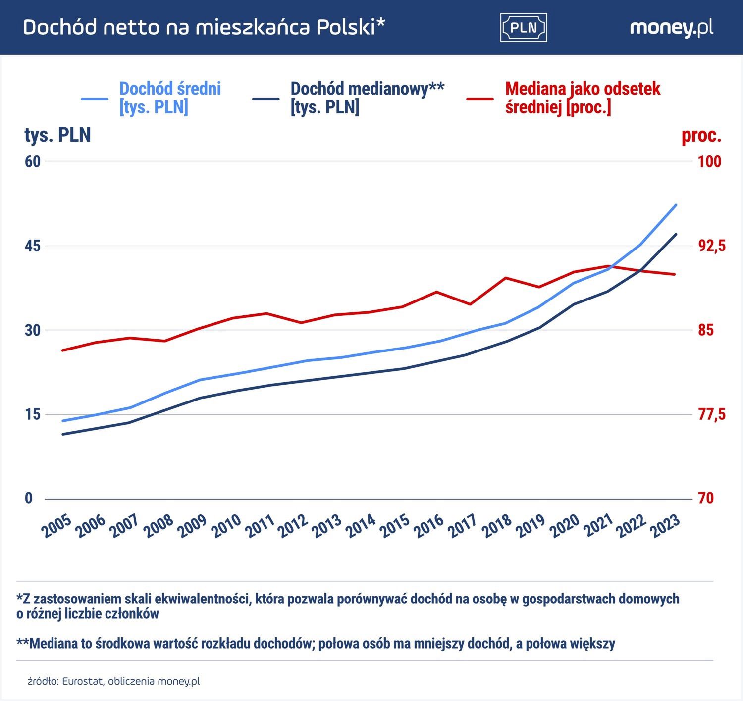 Średni dochód netto na osobę w Polsce w 2023 r. wzrósł najbardziej od co najmniej 2005 r.
