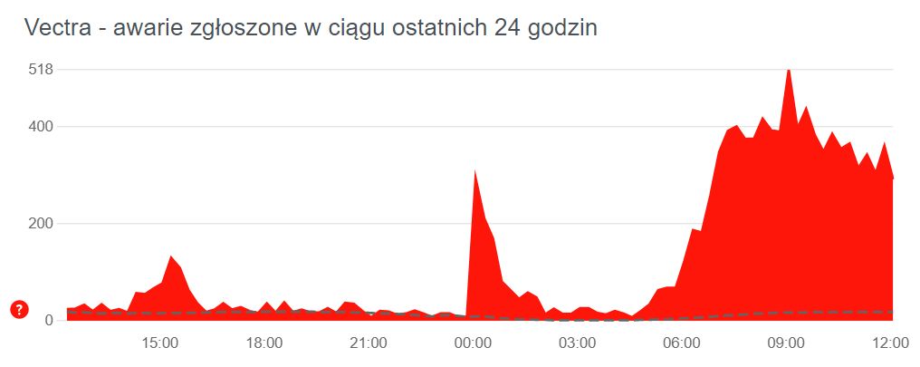 Liczba zgłoszeń awarii Vectry nieszczególnie się zmniejsza