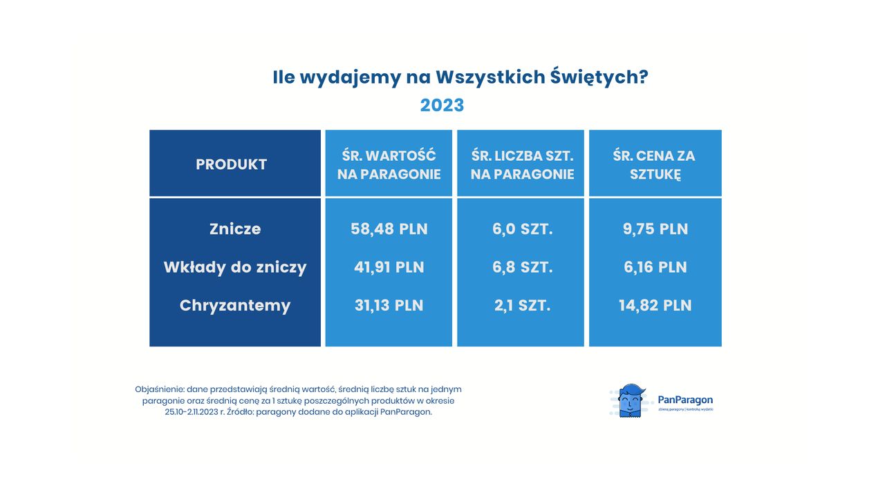 Wydatki na Wszystkich Świętych w 2023 r.