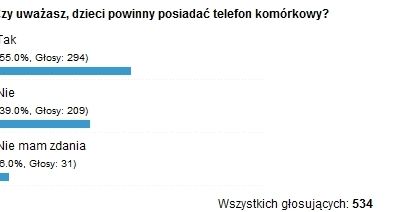 Podsumowanie ankiety "Czu uważasz, że dzieci powinny posiadać telefon komórkowy?"