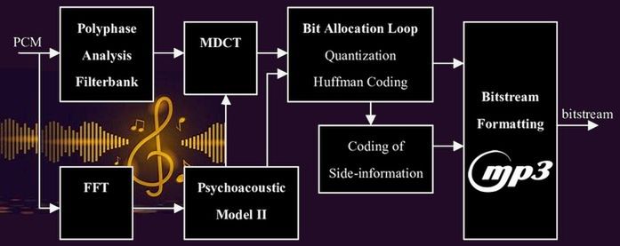 MP3-encoder-block-diagram