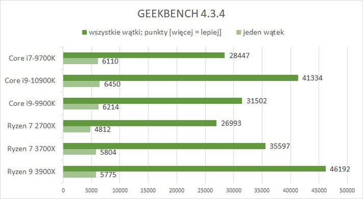 Intel Core i9-10900K – test. Niezupełnie kotlet, ale wyżyłowany do granic możliwości 8