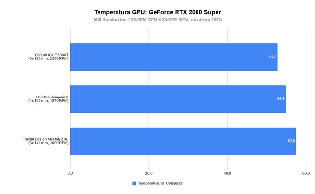 Pomiar temperatura GPU Chieftec Scorpion 3&nbsp;