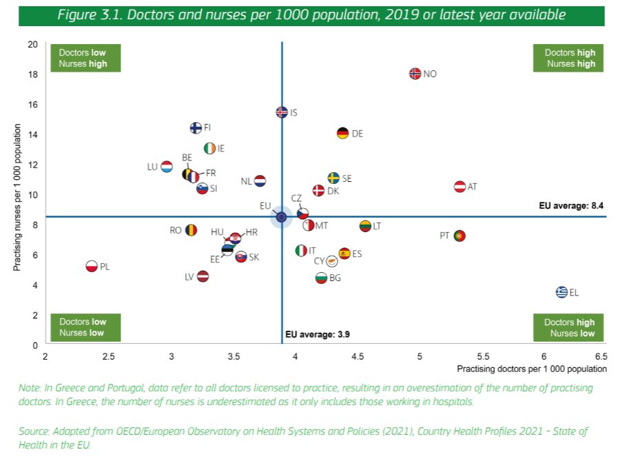 Dane dotyczące liczby lekarzy i pielęgniarek. Czym bliżej prawego górnego rogu - tym lepiej. Czym bliżej lewego dolnego - tym gorzej (źródło: Komisja Europejska)