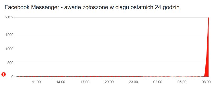 Facebook Messenger - awarie zgłoszone w ciągu ostatnich 24h.