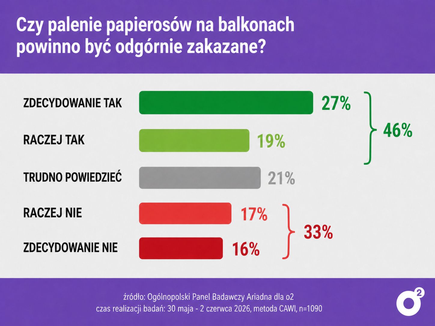 Palenie papierosów na balkonie - Polacy odpowiedzieli