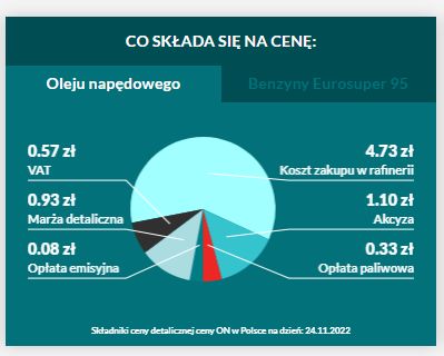 Skład ceny paliwa wg firmy analitycznej REFLEX