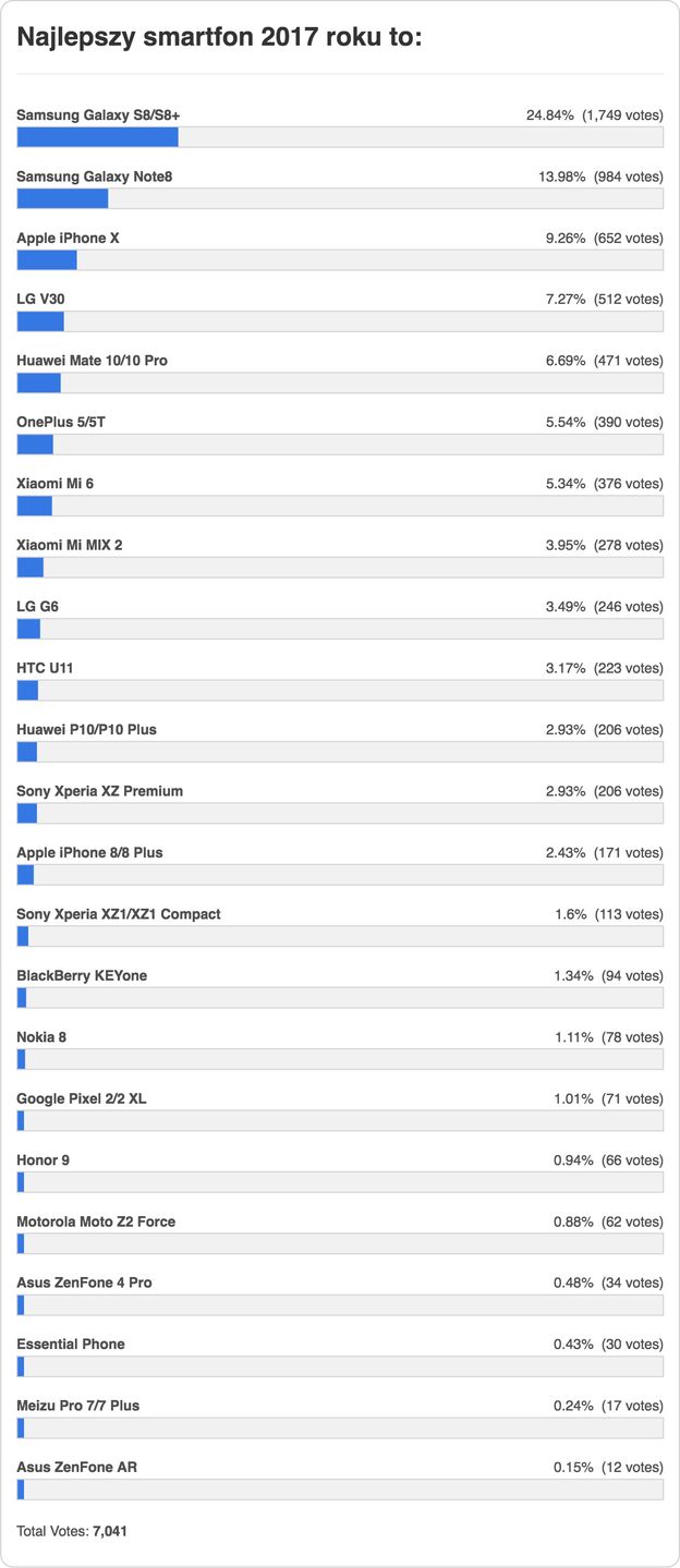 Najlepszy smartfon 2017 roku - wybór czytelników Komórkomanii 5