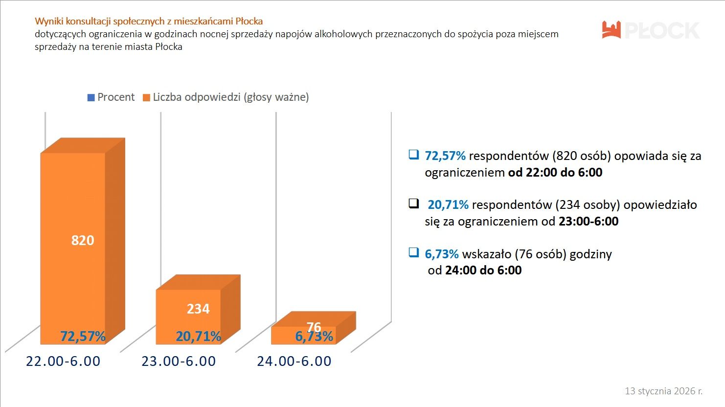 Płocczanie zdecydowali