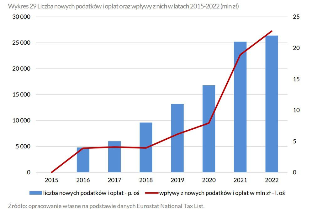 Nowe podatki w Polsce