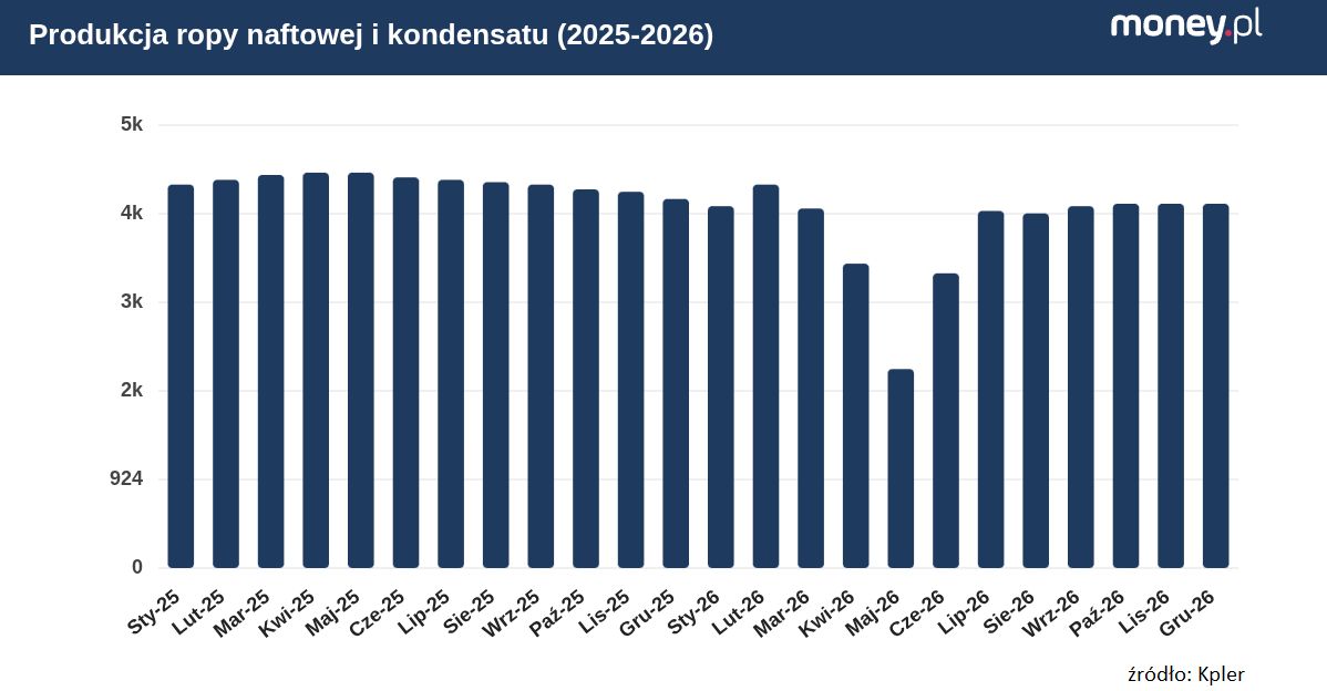 Produkcja ropy naftowej w Iranie (łącznie z prognozą od maja) 
