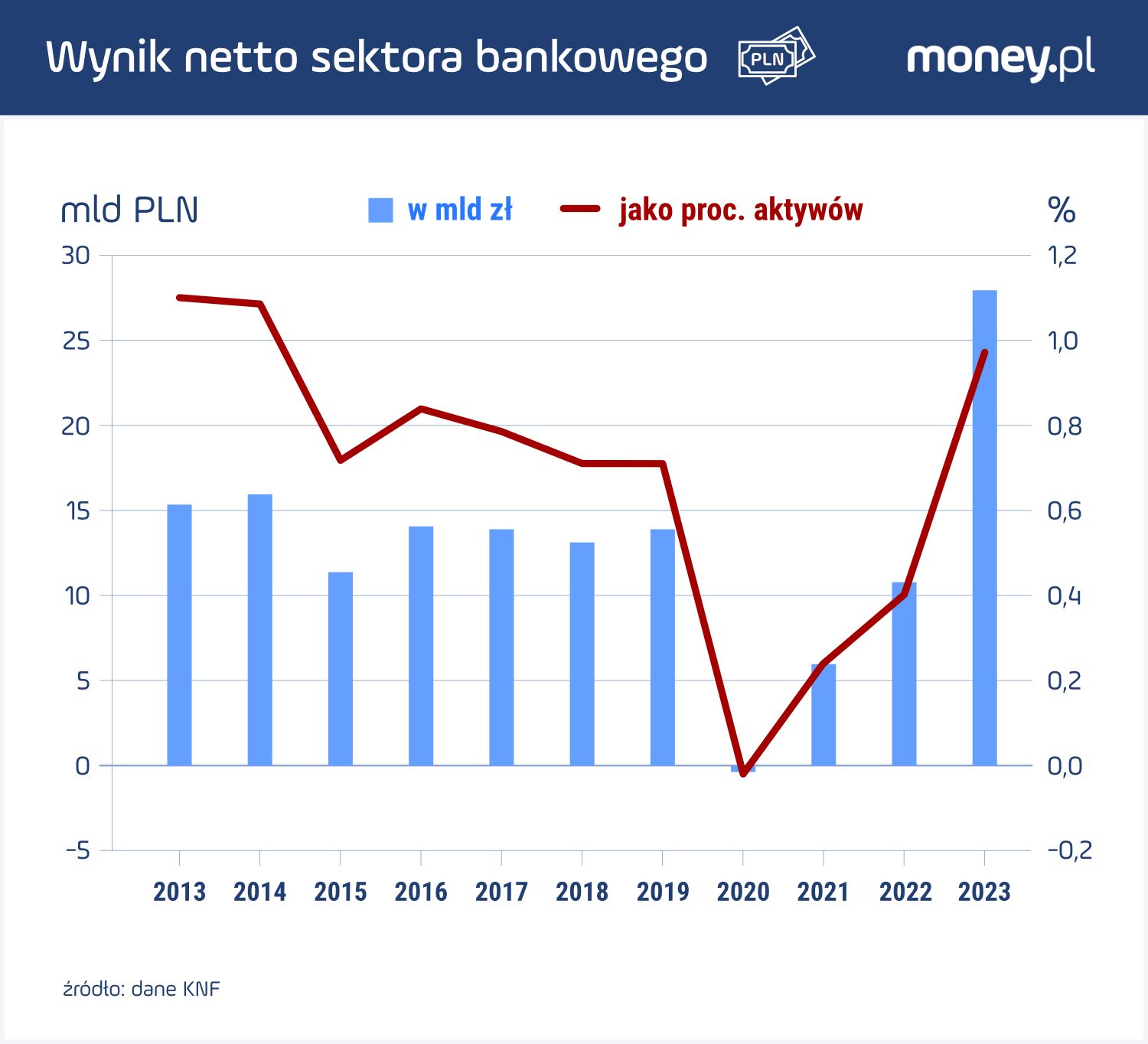 Wynik netto sektora bankowego