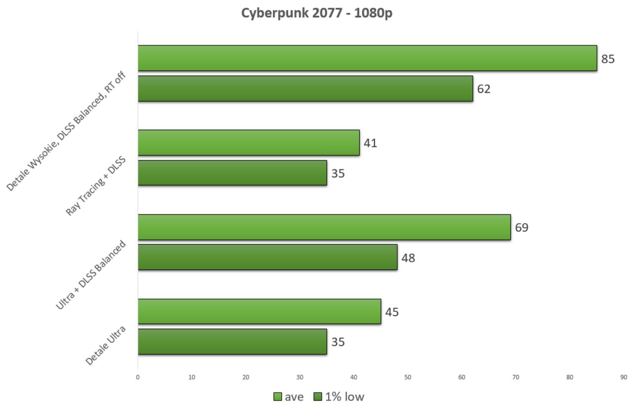 W Cyberpunk konieczne są już wyraźne kompromisy w oprawie.