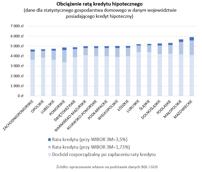 Obciążenie ratą kredytu hipotecznego
