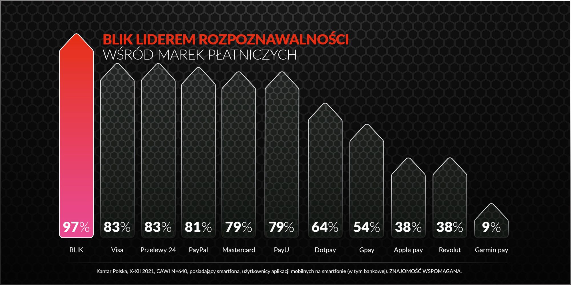 BLIK liderem rozpoznawalności wśród marek płatniczych