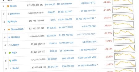 (Prawie wszystkie) kryptowaluty ostro w dół