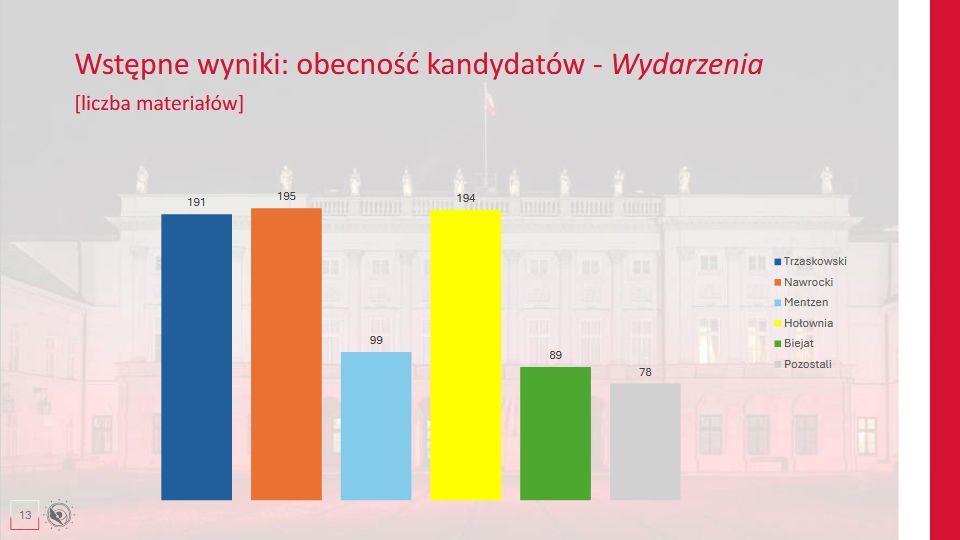 Obecność kandydatów w programach informacyjnych