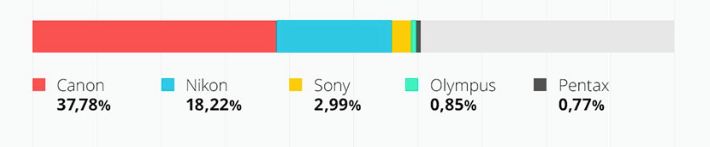 Najbardziej popularne marki aparatów